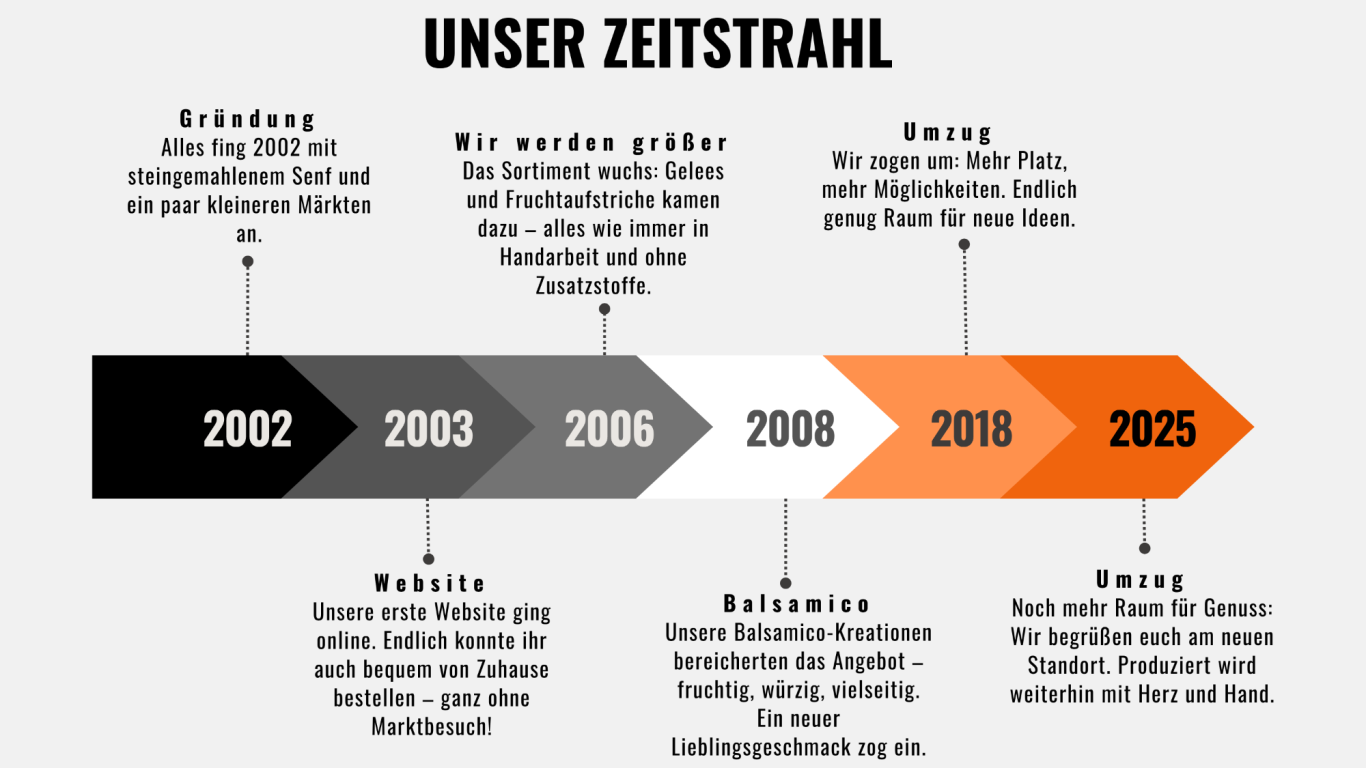 Zeitstrahl der Manufaktur Ahring Zeitstrahl der Manufaktur Ahring
